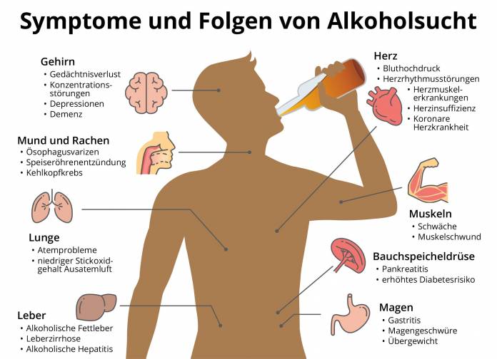 Symptome und Folgen von Alkoholismus