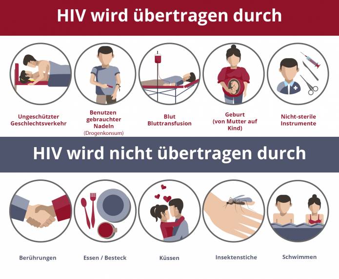 HIV Übertragungswege