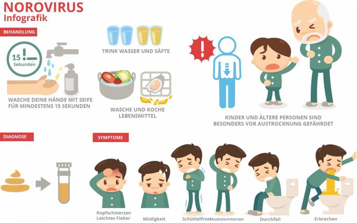 Norovirus Symptome